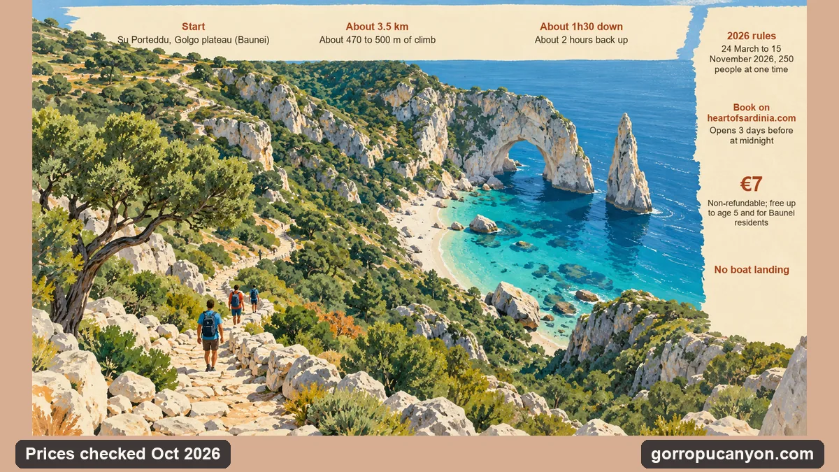 Infographic: the Cala Goloritzé trail from Su Porteddu, about 3.5 km, about 470 to 500 m of climb, about 1 hour 30 minutes down and 2 hours up, with the 2026 booking rules
