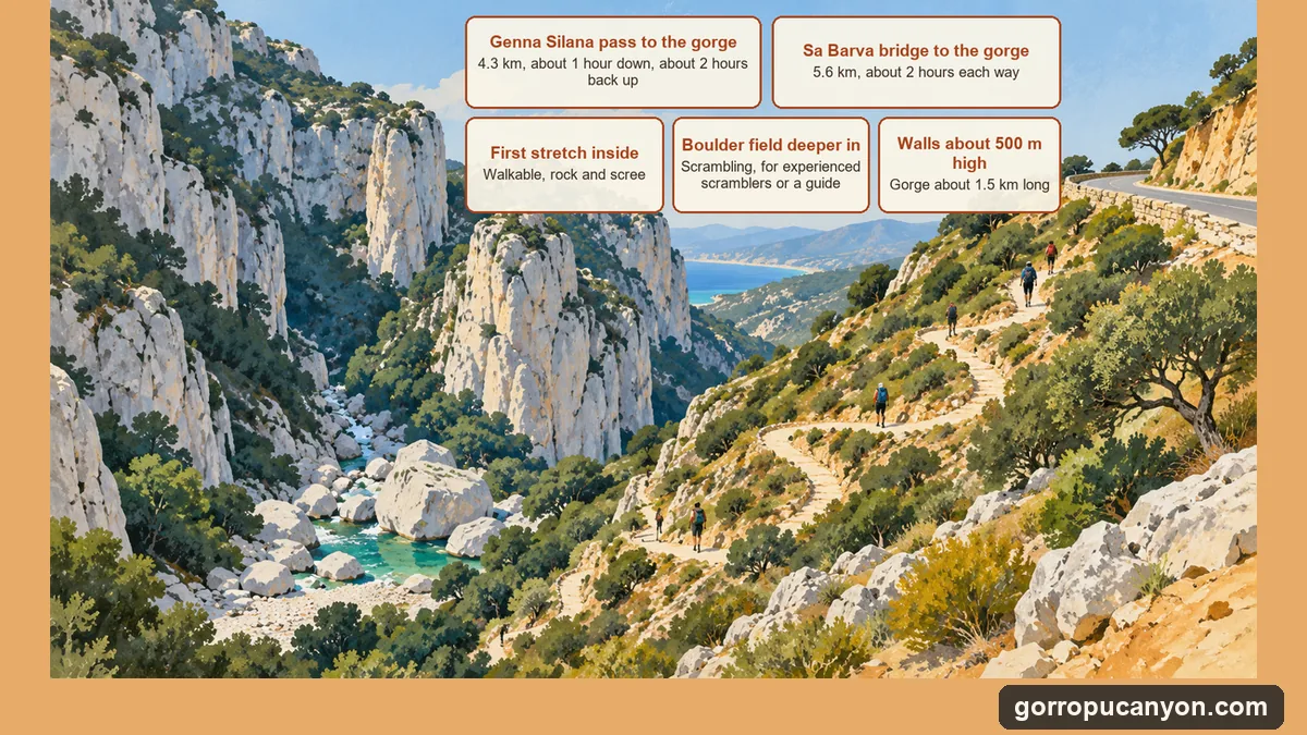 Illustration: how hard each stretch of the Gorropu Canyon hike is, from the path in to the boulder field